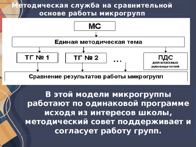 Методическая служба на сравнительной основе работы микрогрупп В этой модели микрогруппы работают по одинаковой программе исходя из интересов школы, методический совет поддерживает и согласует работу групп. 