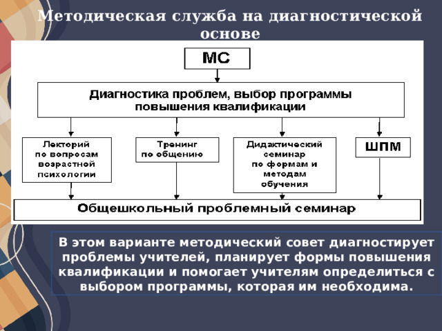 Методическая служба на диагностической основе В этом варианте методический совет диагностирует проблемы учителей, планирует формы повышения квалификации и помогает учителям определиться с выбором программы, которая им необходима. 