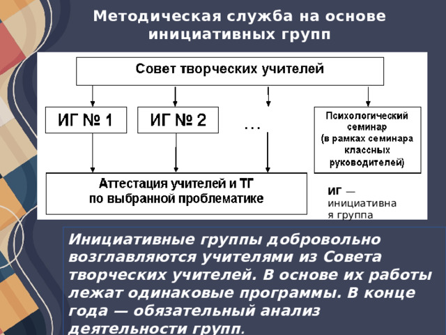 Методическая служба на основе инициативных групп ИГ — инициативная группа Инициативные группы добровольно возглавляются учителями из Совета творческих учителей. В основе их работы лежат одинаковые программы. В конце года — обязательный анализ деятельности групп . 