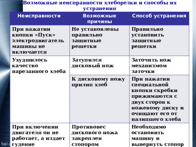Возможные неисправности хлеборезки и способы их устранения Неисправности Возможные причины При нажатии кнопки «Пуск» электродвигатель машины не включается Способ устранения Не установлены правильно защитные решетки Ухудшилось качество нарезанного хлеба Правильно установить защитные решетки Затупился дисковый нож При включении двигателя он не работает, а издает гудение К дисковому ножу прилип хлеб Заточить нож механизмом заточки Противовес дискового ножа закреплен стопором При нажатии специальной кнопки скребки прижимаются с двух сторон к ножевому диску и очищают его от налипшего хлеба Необходимо остановить машину и вывернуть стопор противовеса Неисправности Возможные причины При нажатии кнопки «Пуск» электродвигатель машины не включается Не установлены правильно защитные решетки Способ устранения Правильно установить защитные решетки 