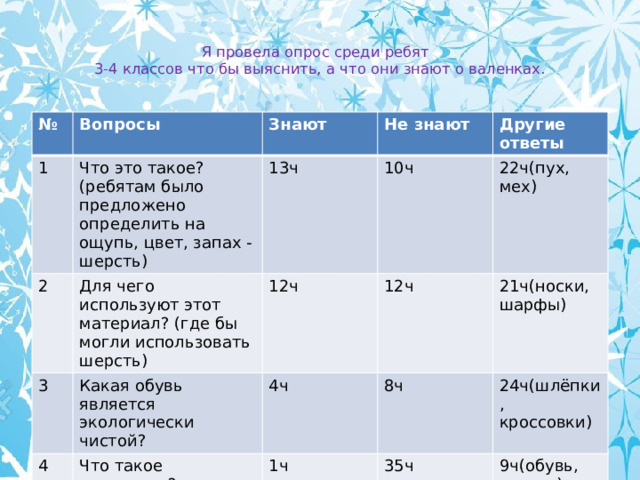  Я провела опрос среди ребят  3-4 классов что бы выяснить, а что они знают о валенках.   № Вопросы 1 Знают Что это такое? (ребятам было предложено определить на ощупь, цвет, запах - шерсть) 2 Для чего используют этот материал? (где бы могли использовать шерсть) Не знают 13ч 3 4 Какая обувь является экологически чистой? 12ч 10ч Другие ответы Что такое «катанки»? 12ч 22ч(пух, мех) 4ч 5 Из чего делают валенки? 21ч(носки, шарфы) 8ч 1ч 6 Какое вещество добывают из шерсти? 35ч 7ч 24ч(шлёпки, кроссовки) 24ч 9ч(обувь, сапоги) 0 17ч 14ч(из пуха, меха) 28ч(кофта, шерсть) 