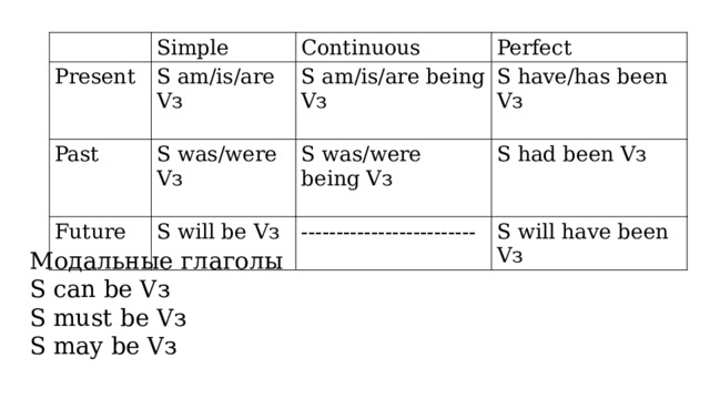 Simple Present Continuous S am/is/are Vз Past Perfect S am/is/are being Vз S was/were Vз Future S will be Vз S was/were being Vз S have/has been Vз S had been Vз ------------------------- S will have been Vз Модальные глаголы S can be Vз S must be Vз S may be Vз 