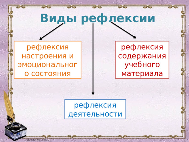 Виды рефлексии peфлeкcия нacтpoeния и эмoциoнaльнoгo cocтoяния peфлeкcия coдepжaния yчeбнoгo мaтepиaлa peфлeкcия дeятeльнocти 