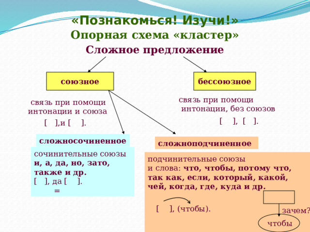 «Познакомься! Изучи!» Опорная схема «кластер» Сложное предложение союзное бессоюзное связь при помощи  интонации, без союзов  связь при помощи интонации и союза [ ], [ ]. [ ],и [ ]. сложносочиненное сложноподчиненное сочинительные союзы и, а, да, но, зато, также и др. [ ], да [ ].  = подчинительные союзы и слова: что, чтобы, потому что, так как, если, который, какой, чей, когда, где, куда и др.      [ ], (чтобы). зачем? чтобы 