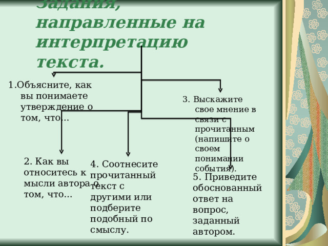 Задания, направленные на интерпретацию текста.   1.Объясните, как вы понимаете утверждение о том, что… 3. Выскажите свое мнение в связи с прочитанным (напишите о своем понимании события). 2. Как вы относитесь к мысли автора о том, что… 4. Соотнесите прочитанный текст с другими или подберите подобный по смыслу. 5. Приведите обоснованный ответ на вопрос, заданный автором. 