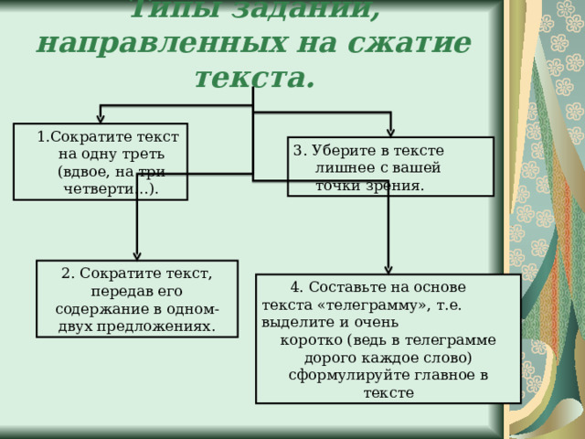 Типы заданий, направленных на сжатие текста.    1.Сократите текст на одну треть (вдвое, на три четверти…). 3. Уберите в тексте лишнее с вашей точки зрения. 2. Сократите текст, передав его содержание в одном-двух предложениях.  4. Составьте на основе текста «телеграмму», т.е. выделите и очень коротко (ведь в телеграмме дорого каждое слово) сформулируйте главное в тексте 