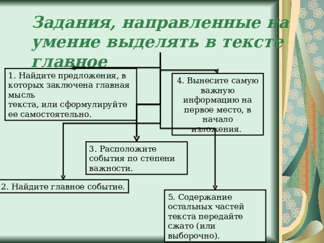 Задания, направленные на умение выделять в тексте главное   1. Найдите предложения, в которых заключена главная мысль текста, или сформулируйте ее самостоятельно. 4. Вынесите самую важную информацию на первое место, в начало изложения. 3. Расположите события по степени важности. 2. Найдите главное событие. 5. Содержание остальных частей текста передайте сжато (или выборочно). 