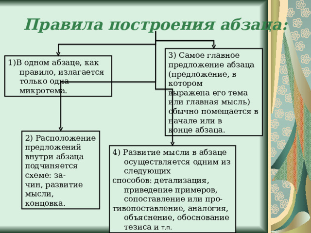 Правила построения абзаца:   3) Самое главное предложение абзаца (предложение, в котором выражена его тема или главная мысль) обычно помещается в начале или в конце абзаца. 1)В одном абзаце, как правило, излагается только одна микротема . 2) Расположение предложений внутри абзаца подчиняется схеме: за- чин, развитие мысли, концовка. 4) Развитие мысли в абзаце  осуществляется одним из следующих способов: детализация, приведение примеров, сопоставление или про- тивопоставление, аналогия, объяснение, обоснование тезиса и т.п. 