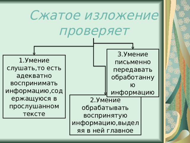 Сжатое изложение проверяет 3.Умение письменно передавать обработанную информацию 1.Умение слушать,то есть адекватно воспринимать информацию,содержащуюся  в прослушанном тексте 2.Умение обрабатывать воспринятую информацию,выделяя в ней главное 