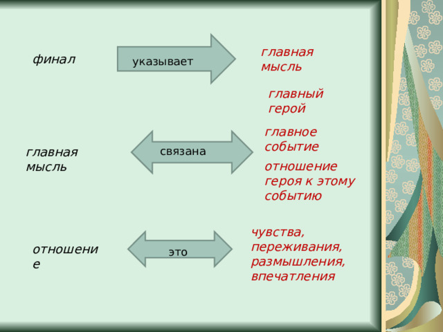 главная мысль финал указывает главный герой главное событие главная мысль связана отношение героя к этому событию чувства, переживания, размышления, впечатления отношение это 