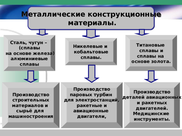 Металлические конструкционные  материалы. Сталь, чугун – (сплавы  на основе железа)  алюминиевые сплавы Титановые сплавы и сплавы на основе золота. Никелевые и кобальтовые сплавы. Производство строительных материалов и сырьё для машиностроения Производство паровых турбин для электростанций, ракетные и авиационные двигатели, Производство деталей авиационных  и ракетных двигателей. Медицинские инструменты. 