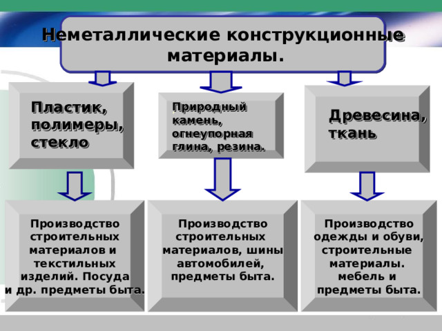 Неметаллические конструкционные  материалы. Пластик, полимеры, стекло Природный камень, огнеупорная глина, резина. , Древесина, ткань Производство одежды и обуви, строительные материалы. мебель и предметы быта. Производство строительных материалов и текстильных изделий. Посуда и др. предметы быта. Производство строительных материалов, шины автомобилей, предметы быта. 