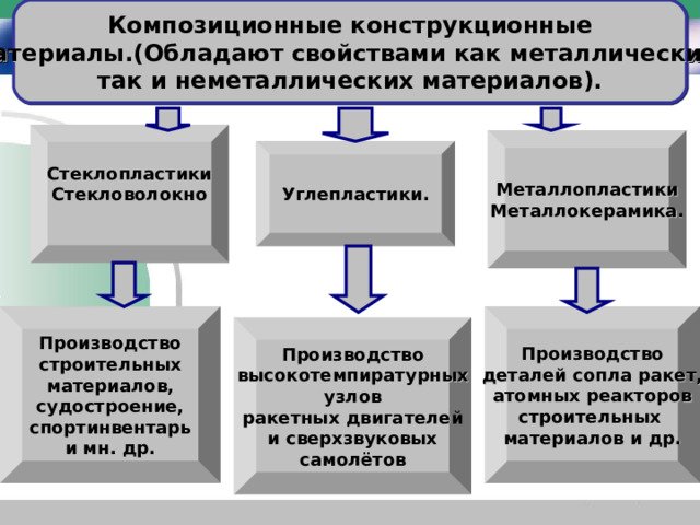 Композиционные конструкционные  материалы.(Обладают свойствами как металлических, так и неметаллических материалов). Стеклопластики Стекловолокно Металлопластики Металлокерамика. Углепластики. Производство строительных материалов, судостроение, спортинвентарь и мн. др. Производство деталей сопла ракет, атомных реакторов строительных материалов и др. Производство высокотемпиратурных узлов ракетных двигателей и сверхзвуковых самолётов 