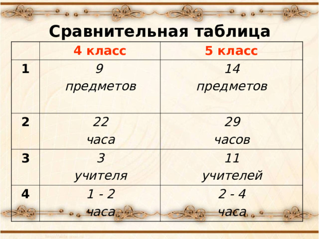 Сравнительная таблица 1 4 класс 5 класс 9 предметов 2 1 4 предметов  22 часа 3 4 29 часов 3 учителя 11 учителей 1 - 2 часа 2 - 4 часа Родители отвечают на вопросы предыдущего слайда и заполняется сравнительная таблица.  