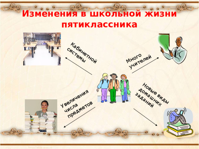 Много учителей Новые виды домашних заданий Увеличения числа предметов Кабинетной системы Изменения в школьной жизни пятиклассника  