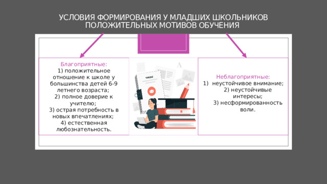 Условия Формирования у младших школьников положительных мотивов обучения        Благоприятные: Неблагоприятные: 1) положительное отношение к школе у большинства детей 6-9 летнего возраста;  2) полное доверие к учителю;  3) острая потребность в новых впечатлениях;  4) естественная любознательность. неустойчивое внимание;  2) неустойчивые интересы;  3) несформированность воли. 