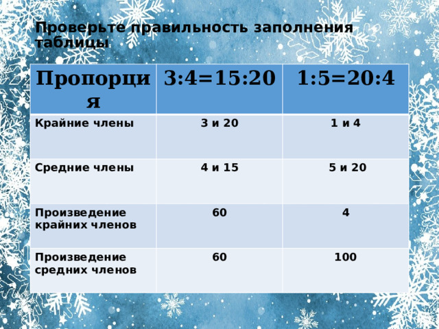Проверьте правильность заполнения таблицы Пропорция 3:4=15:20 Крайние члены 1:5=20:4 3 и 20 Средние члены 1 и 4 4 и 15 Произведение крайних членов  5 и 20 60 Произведение средних членов 4 60 100 