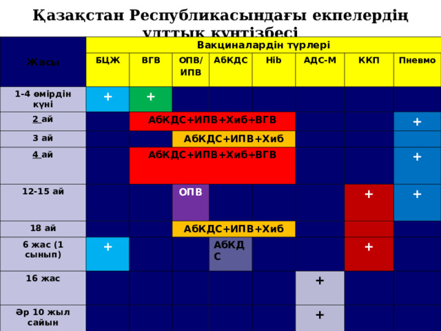 Қазақстан Республикасындағы екпелердің ұлттық күнтізбесі   Жасы Вакциналардін түрлері БЦЖ 1-4 өмірдін күні ВГВ 2 ай + + 3 ай ОПВ/ ИПВ АбКДС АбКДС+ИПВ+Хиб+ВГВ 4 ай Hib 12-15 ай АбКДС+ИПВ+Хиб+ВГВ  18 ай АбКДС+ИПВ+Хиб АДС-М 6 жас (1 сынып) ККП Пневмо ОПВ 16 жас +  Әр 10 жыл сайын АбКДС+ИПВ+Хиб + АбКДС +  +  +  +  +  +   