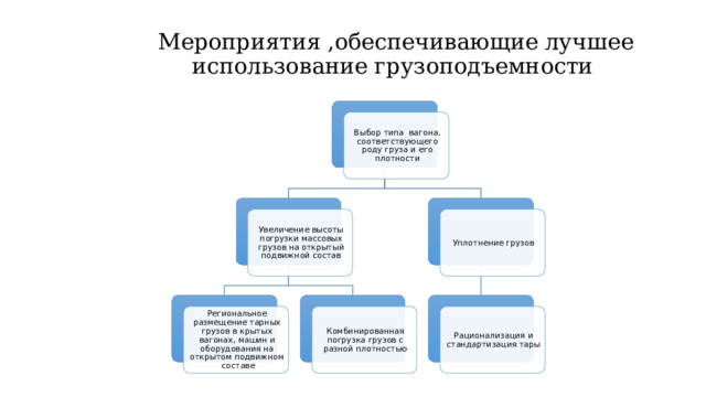 Мероприятия ,обеспечивающие лучшее использование грузоподъемности Выбор типа вагона, соответствующего роду груза и его плотности Уплотнение грузов Увеличение высоты погрузки массовых грузов на открытый подвижной состав Региональное размещение тарных грузов в крытых вагонах, машин и оборудования на открытом подвижном составе Комбинированная погрузка грузов с разной плотностью Рационализация и стандартизация тары 