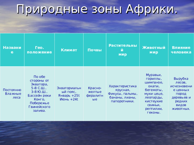Природные зоны Африки. Название Гео. положение Постоянно  Влажные  леса Климат По обе стороны от Экватора, 5-8 С.Ш.. 3-8 Ю.Ш.. Бассейн реки Конго, Побережье Гвинейского залива. Почвы Экваториальный пояс, Январь +25 t Июнь +24 t Растительный мир Красно-желтые фералитные Животный мир Характеристика ярусная, Фикусы, пальмы, бананы, лианы, папоротники. Влияние человека Муравьи, гориллы, шимпанзе, окапи, бегемоты, мухи цеце, леопарды, кистеухие свиньи, рептилии, геконы. Вырубка лесов, исчезновение ценных пород деревьев и редких видов животных. 