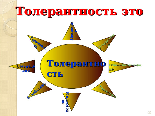 Прощение  Милосердие Терпимость Сочувствие Уважение Содействие Толерантность это Толерантность Взаимопонимание Сострадание 19 