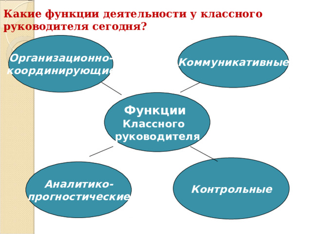 Какие функции деятельности у классного руководителя сегодня? Организационно- координирующие Коммуникативные Функции Классного руководителя Контрольные Аналитико- прогностические  