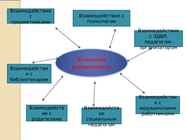 Взаимодействие с предметниками Взаимодействие с психологом Взаимодействие с ЗДВР, педагогом-организатором Взаимодействие с библиотекарем Взаимодействие с медицинскими работниками Взаимодействие с родителями Взаимодействие социальным педагогом 