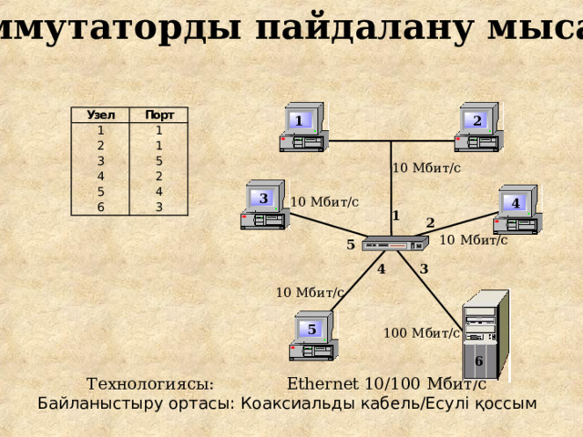 К оммутатор ды пайдалану мысалы 2 1 10 Мбит/с 3 10 Мбит/с 4 1 2 10 Мбит/с 5 4 3 10 Мбит/с 5 100 Мбит/с 6 Технология сы :  Ethernet 10/100 Мбит/с Байланыстыру ортасы : Коаксиал ьды кабель / Есулі қоссым 