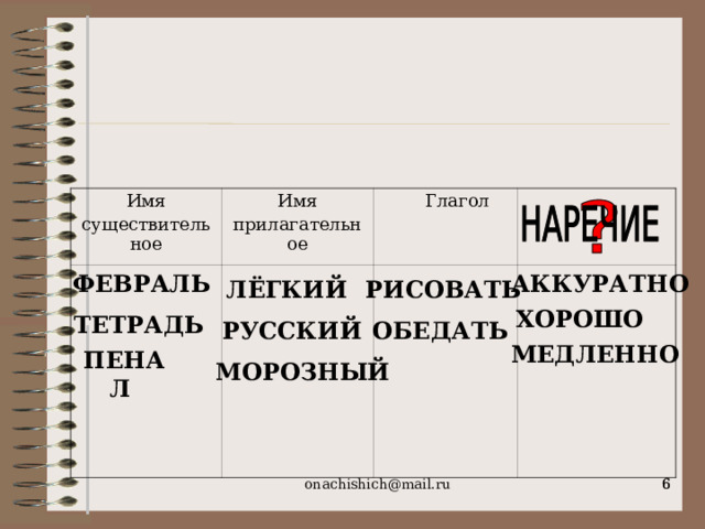 Имя существительное Имя прилагательное  Глагол ФЕВРАЛЬ АККУРАТНО ЛЁГКИЙ РИСОВАТЬ ХОРОШО ТЕТРАДЬ РУССКИЙ ОБЕДАТЬ МЕДЛЕННО ПЕНАЛ МОРОЗНЫЙ   onachishich@mail.ru 