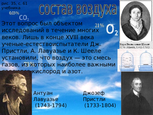 рис. 35, с. 61 учебника  Этот вопрос был объектом исследований в течение многих веков. Лишь в конце XVIII века ученые-естествоиспытатели Дж. Пристли, А. Лавуазье и К. Шееле установили, что воздух — это смесь газов, из которых наиболее важными являются кислород и азот. Джозеф Пристли  (1733-1804) Антуан Лавуазье  (1743-1794) 