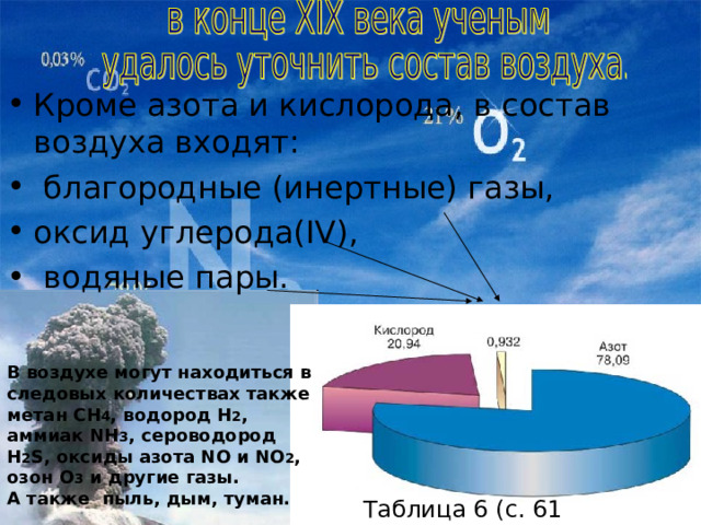 Кроме азота и кислорода, в состав воздуха входят:  благородные (инертные) газы, оксид углерода(IV),  водяные пары.  В воздухе могут находиться в следовых количествах также метан CH 4 , водород H 2 , аммиак NH 3 , сероводород H 2 S, оксиды азота NO и NO 2 , озон O 3 и другие газы.  А также пыль, дым, туман.  Таблица 6 (с. 61 учебника). 
