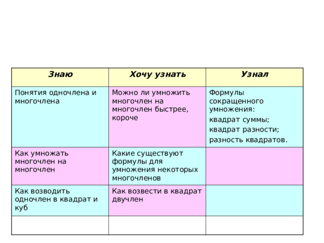 Знаю Хочу узнать Понятия одночлена и многочлена Узнал Можно ли умножить многочлен на многочлен быстрее, короче Как умножать многочлен на многочлен Какие существуют формулы для умножения некоторых многочленов Формулы сокращенного умножения: квадрат суммы; квадрат разности; разность квадратов. Как возводить одночлен в квадрат и куб Как возвести в квадрат двучлен 