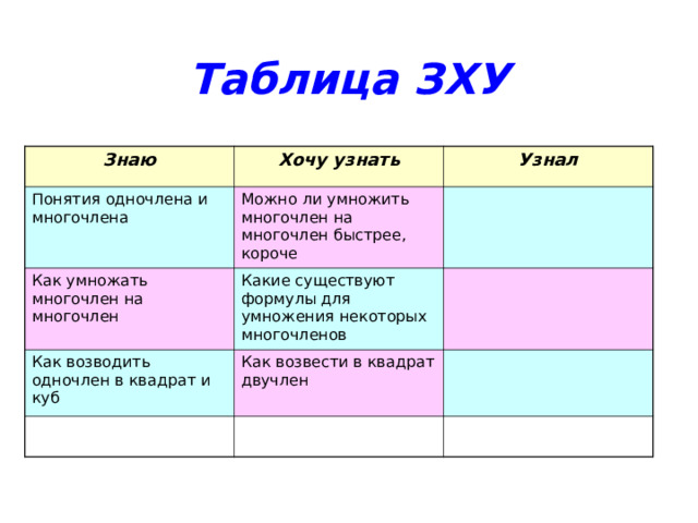 Таблица ЗХУ Знаю Хочу узнать Понятия одночлена и многочлена Узнал Можно ли умножить многочлен на многочлен быстрее, короче Как умножать многочлен на многочлен Какие существуют формулы для умножения некоторых многочленов Как возводить одночлен в квадрат и куб Как возвести в квадрат двучлен 