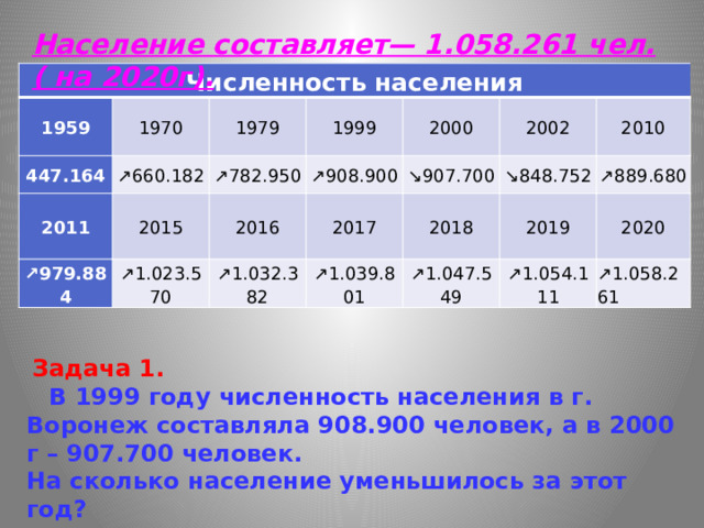   Задача 1.  В 1999 году численность населения в г. Воронеж составляла 908.900 человек, а в 2000 г – 907.700 человек. Население составляет— 1.058.261 чел. ( на 2020г). На сколько население уменьшилось за этот год? Численность населения 1959 1970 447.164 ↗ 660.182 1979 2011 ↗ 782.950 1999 ↗ 979.884 2015 2000 ↗ 908.900 ↗ 1.023.570 2016 ↘ 907.700 2002 2017 ↗ 1.032.382 ↘ 848.752 2010 ↗ 1.039.801 2018 ↗ 889.680 2019 ↗ 1.047.549 2020 ↗ 1.054.111 ↗ 1.058.261 