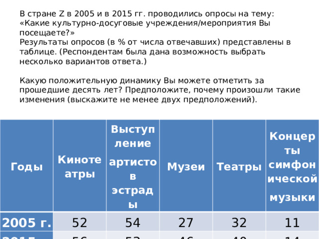 В стране Z в 2005 и в 2015 гг. проводились опросы на тему: «Какие культурно-досуговые учреждения/мероприятия Вы посещаете?» Результаты опросов (в % от числа отвечавших) представлены в таблице. (Респондентам была дана возможность выбрать несколько вариантов ответа.)   Какую положительную динамику Вы можете отметить за прошедшие десять лет? Предположите, почему произошли такие изменения (выскажите не менее двух предположений). Годы 2005 г. Кинотеатры 2015 г. Выступление 52 56 54 Музеи артистов эстрады 53 Театры 27 46 32 Концерты симфонической 40 11 музыки 14 