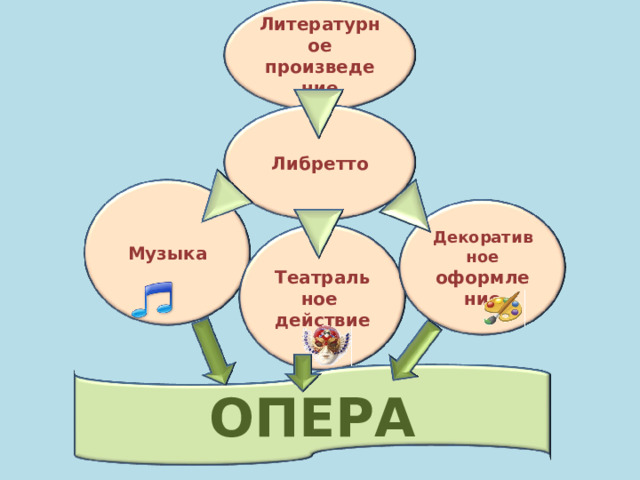 Литературное произведение Либретто Музыка Декоративное оформление Театральное действие ОПЕРА 