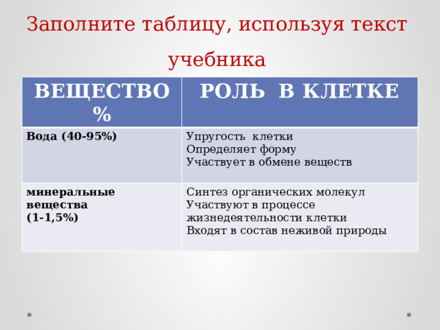 Заполните таблицу, используя текст учебника ВЕЩЕСТВО % РОЛЬ В КЛЕТКЕ Вода (40-95%) Упругость клетки минеральные вещества Определяет форму (1-1,5%) Синтез органических молекул Участвует в обмене веществ Участвуют в процессе жизнедеятельности клетки Входят в состав неживой природы 