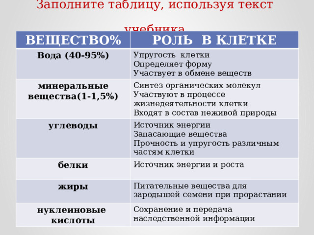 Заполните таблицу, используя текст учебника ВЕЩЕСТВО% РОЛЬ В КЛЕТКЕ Вода (40-95%) минеральные вещества(1-1,5%) Упругость клетки Синтез органических молекул углеводы Определяет форму Участвует в обмене веществ Участвуют в процессе жизнедеятельности клетки Источник энергии белки Входят в состав неживой природы Запасающие вещества Источник энергии и роста жиры Прочность и упругость различным частям клетки  Питательные вещества для зародышей семени при прорастании нуклеиновые кислоты Сохранение и передача наследственной информации 