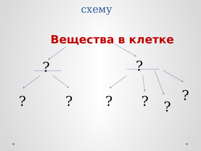 Прочитайте п. 8 и заполните схему  Вещества в клетке ? ? ? ? ? ? ? ? 