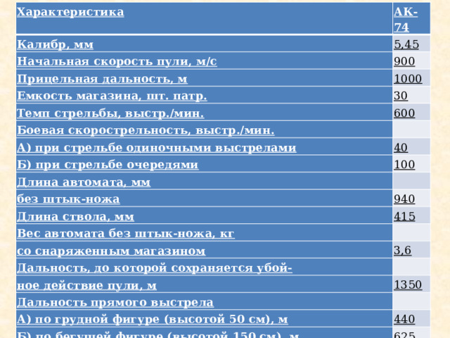 Характеристика АК-74 Калибр, мм 5,45 Начальная скорость пули, м/с 900 Прицельная дальность, м Емкость магазина, шт. патр. 1000 30 Темп стрельбы, выстр./мин. 600 Боевая скорострельность, выстр./мин. А) при стрельбе одиночными выстрелами 40 Б) при стрельбе очередями 100 Длина автомата, мм без штык-ножа 940 Длина ствола, мм 415 Вес автомата без штык-ножа, кг со снаряженным магазином 3,6 Дальность, до которой сохраняется убой- ное действие пули, м 1350 Дальность прямого выстрела А) по грудной фигуре (высотой 50 см), м 440 Б) по бегущей фигуре (высотой 150 см), м Количество нарезов в канале ствола, 625 4 