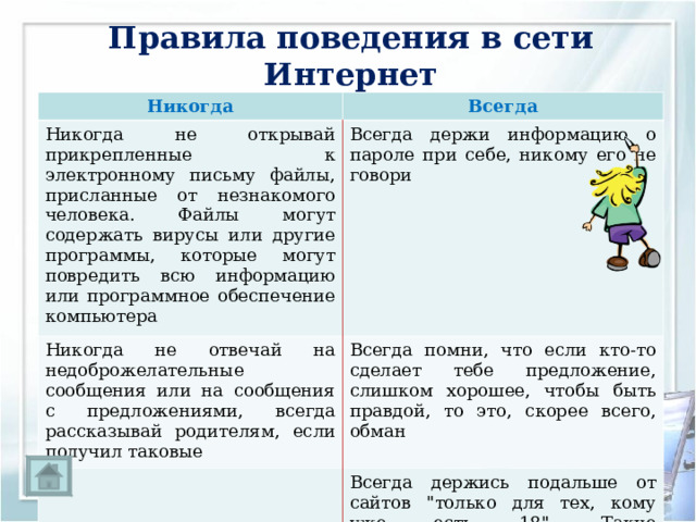 Правила поведения в сети Интернет Никогда Всегда Никогда не открывай прикрепленные к электронному письму файлы, присланные от незнакомого человека. Файлы могут содержать вирусы или другие программы, которые могут повредить всю информацию или программное обеспечение компьютера Всегда держи информацию о пароле при себе, никому его не говори Никогда не отвечай на недоброжелательные сообщения или на сообщения с предложениями, всегда рассказывай родителям, если получил таковые Всегда помни, что если кто-то сделает тебе предложение, слишком хорошее, чтобы быть правдой, то это, скорее всего, обман Всегда держись подальше от сайтов 