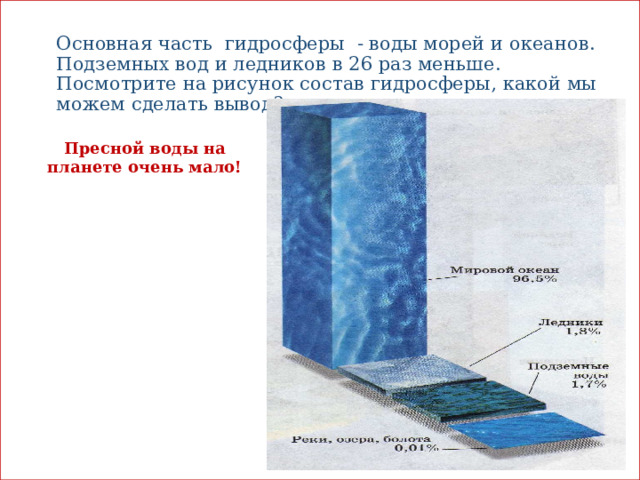 Основная часть гидросферы - воды морей и океанов. Подземных вод и ледников в 26 раз меньше.  Посмотрите на рисунок состав гидросферы, какой мы можем сделать вывод?        Пресной воды на планете очень мало! 