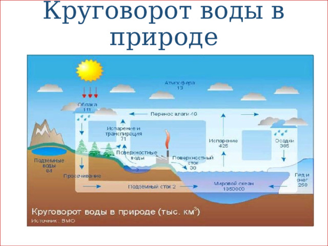 Круговорот воды в природе 