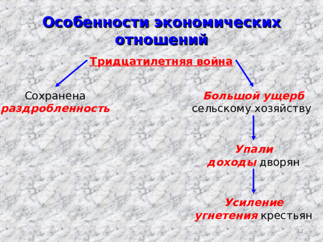 Особенности экономических отношений Тридцатилетняя война Сохранена Большой ущерб раздробленность сельскому хозяйству Упали доходы дворян Усиление угнетения крестьян 11 
