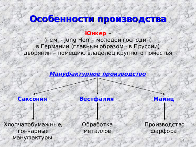 Особенности производства Юнкер  – (нем. - Jung Herr – молодой господин) в Германии (главным образом - в Пруссии) дворянин – помещик, владелец крупного поместья Мануфактурное производство Вестфалия  Майнц  Саксония  Производство фарфора  Хлопчатобумажные, г ончарные мануфактуры  Обработка металлов 13 