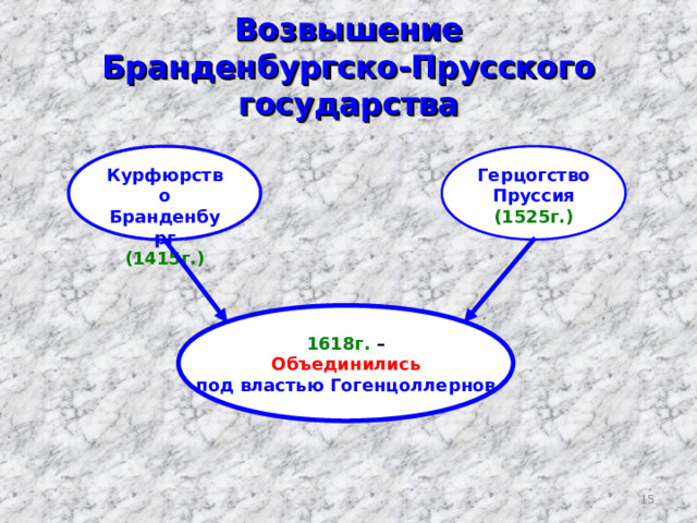 Возвышение  Бранденбургско-Прусского государства Курфюрство Бранденбург Герцогство Пруссия  (1525г.) (1415г.) 1618г. – Объединились под властью Гогенцоллернов 14 