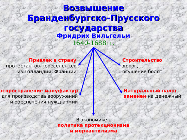 Возвышение  Бранденбургско-Прусского государства Фридрих Вильгельм 1640-1688гг. Привлек в страну Строительство протестантов-переселенцев из Голландии, Франции дорог, осушение болот Натуральный налог заменен на денежный Распространение мануфактур для производства вооружений и обеспечения нужд армии В экономике – политика протекционизма и меркантилизма  