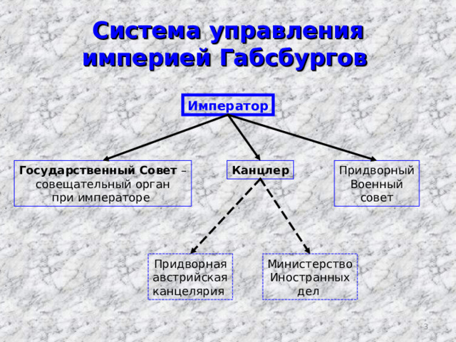 Система управления империей Габсбургов  Император Канцлер Государственный Совет – совещательный орган при императоре Придворный Военный совет Придворная австрийская канцелярия Министерство Иностранных дел  