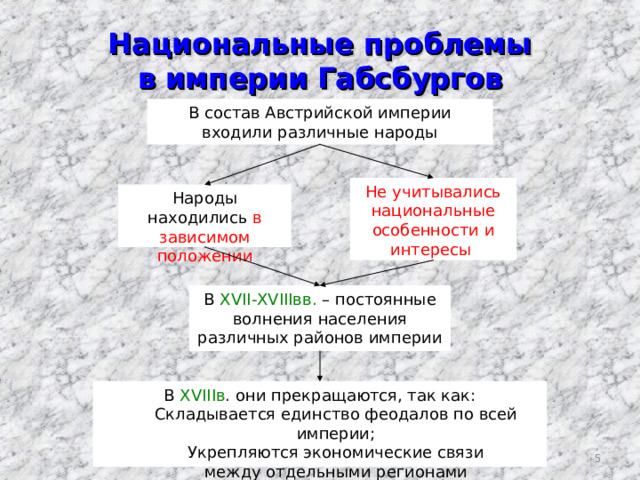 Национальные проблемы  в империи Габсбургов В состав Австрийской империи входили различные народы Не учитывались национальные особенности и интересы Народы находились в зависимом положении В XVII-XVIIIвв. – постоянные волнения населения различных районов империи В XVIIIв . они прекращаются, так как: Складывается единство феодалов по всей империи; Укрепляются экономические связи между отдельными регионами Складывается единство феодалов по всей империи; Укрепляются экономические связи между отдельными регионами  