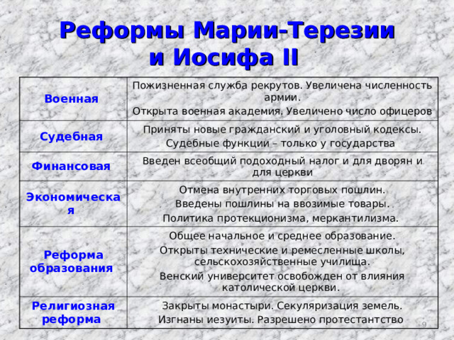 Реформы Марии-Терезии  и Иосифа II  Военная Пожизненная служба рекрутов. Увеличена численность армии. Открыта военная академия. Увеличено число офицеров Судебная Приняты новые гражданский и уголовный кодексы. Судебные функции – только у государства Финансовая Введен всеобщий подоходный налог и для дворян и для церкви Экономическая Отмена внутренних торговых пошлин. Введены пошлины на ввозимые товары. Политика протекционизма, меркантилизма. Реформа образования Общее начальное и среднее образование. Открыты технические и ремесленные школы, сельскохозяйственные училища. Венский университет освобожден от влияния католической церкви. Религиозная реформа Закрыты монастыри. Секуляризация земель. Изгнаны иезуиты. Разрешено протестантство  